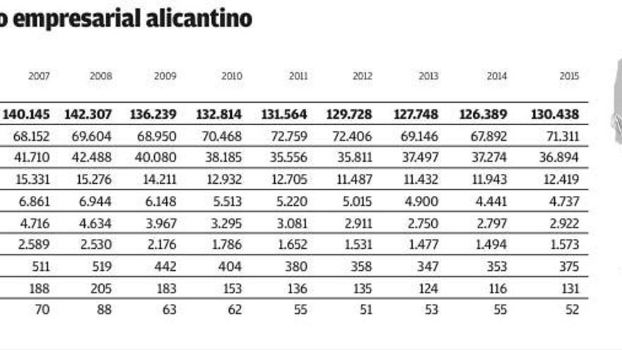 La crisis genera empresas con menos de cinco trabajadores y que cierran en tres años