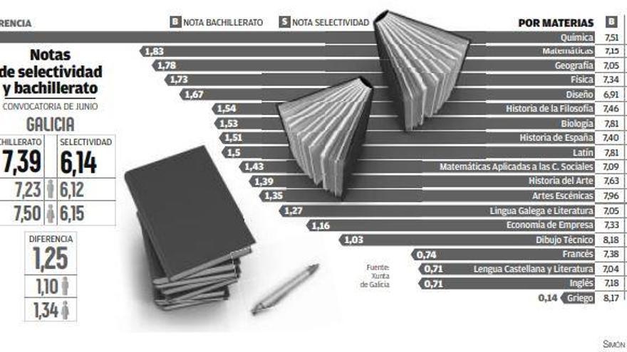 La nota de selectividad lastra a los alumnos gallegos: 1,25 puntos menos que en Bachillerato