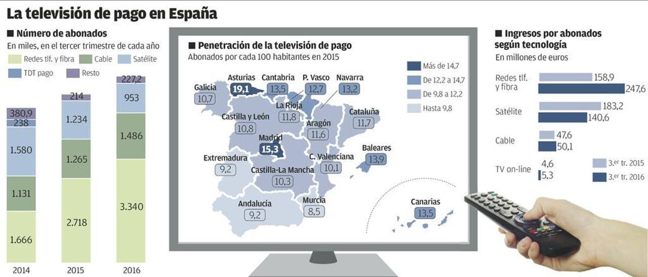 Asturias, abonada a la TV de pago