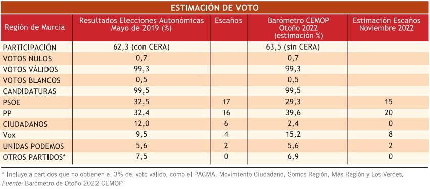 Estimación de voto en el barómetro de otoño de 2022.