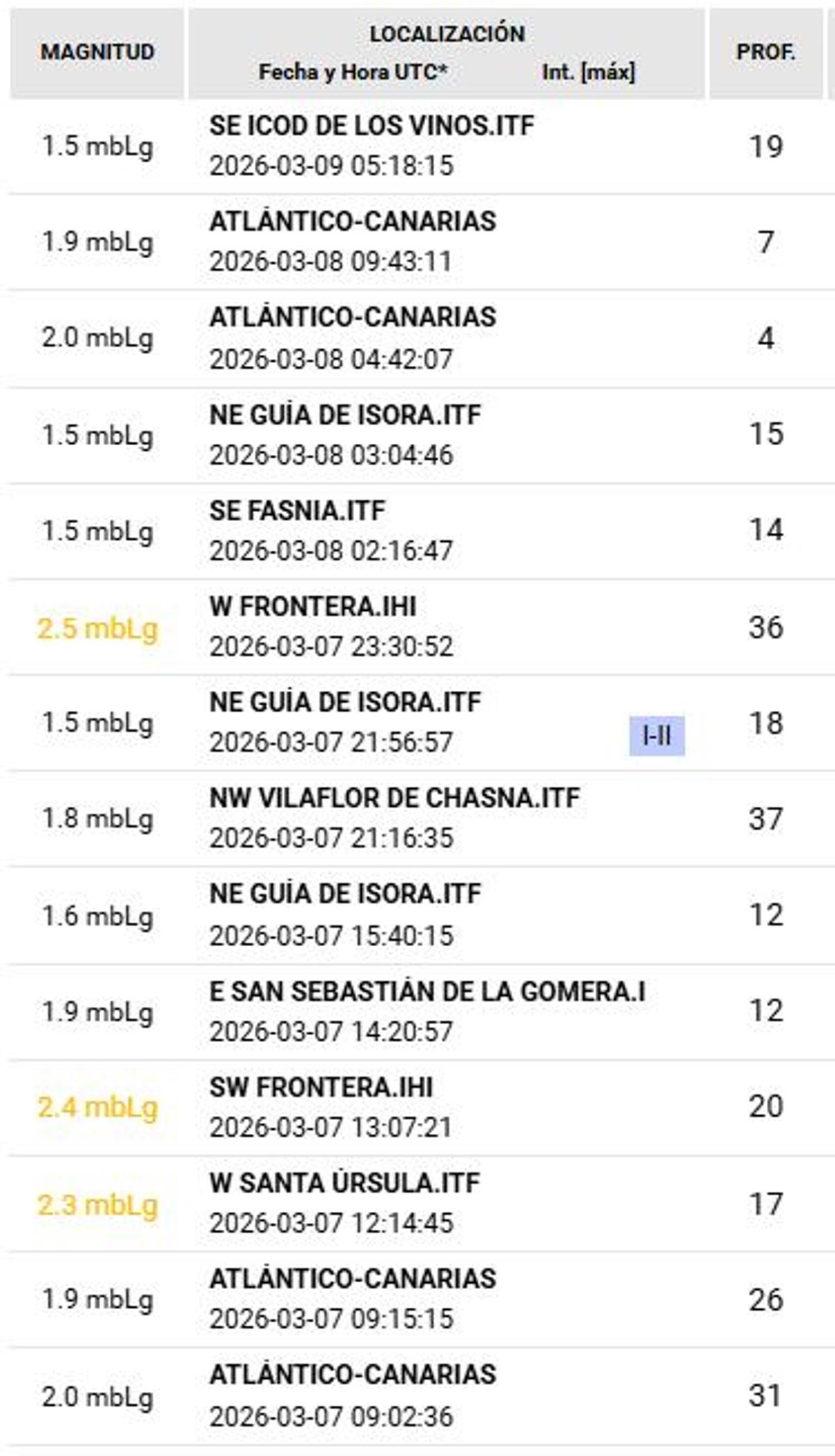 Últimos terremotos registrados en Canarias.