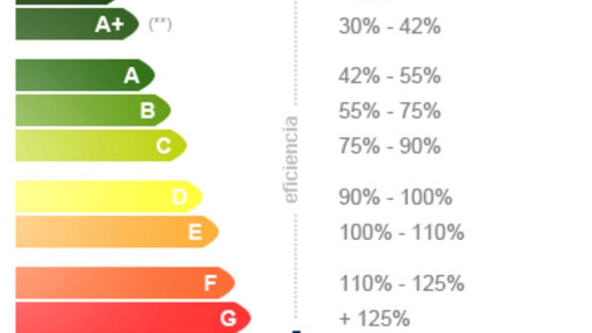 La etiqueta energética clasifica los electrodomésticos