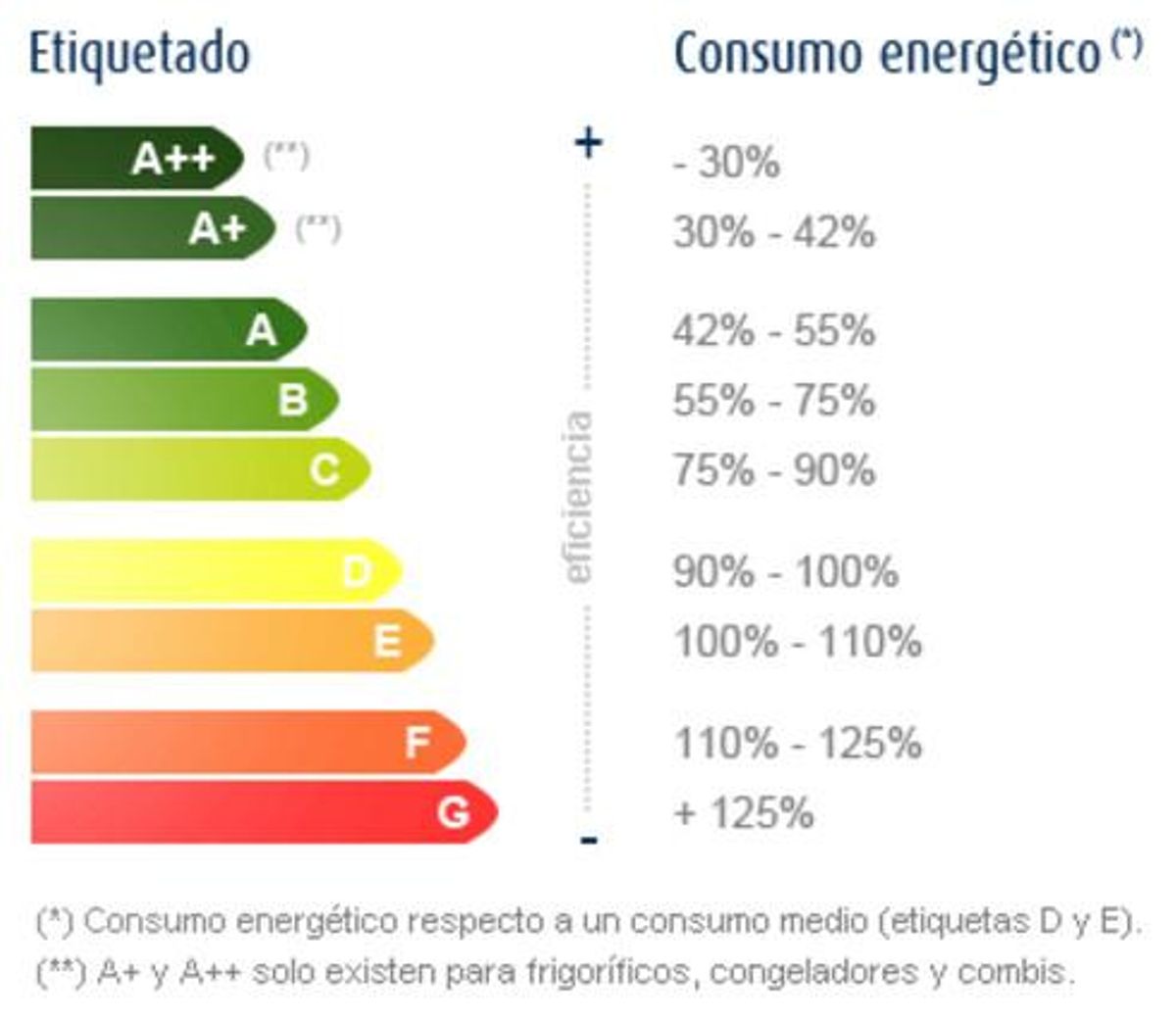 L’etiqueta energètica classifica els electrodomèstics amb lletres i colors. L’etiqueta energètica classifica els electrodomèstics amb lletres i colors.