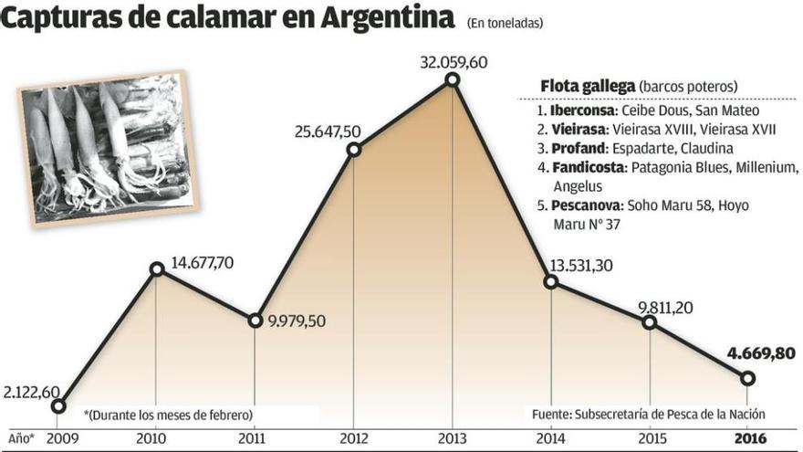 La buques gallegos que faenan en Argentina empiezan a amarrar por la escasez de pota
