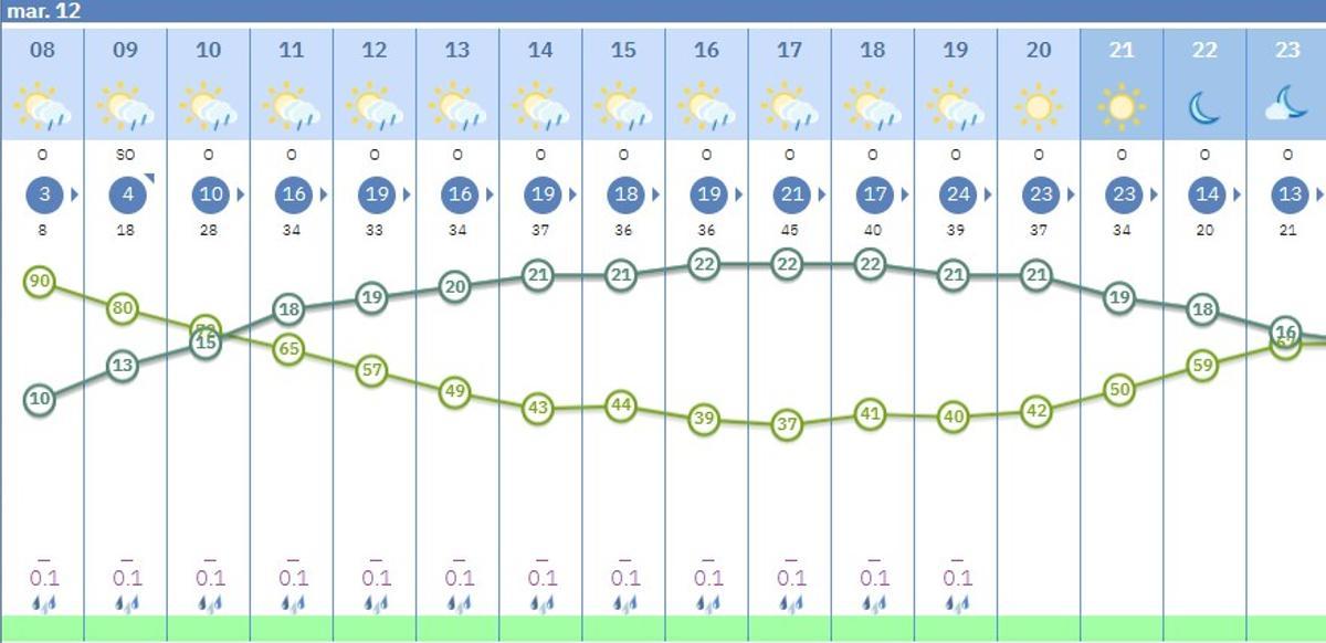 Predicción por horas del tiempo en Córdoba.