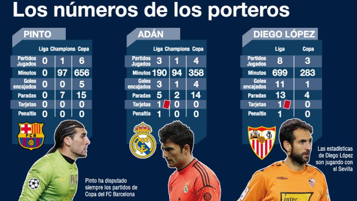 Los números de los tres porteros del Madrid-Barça