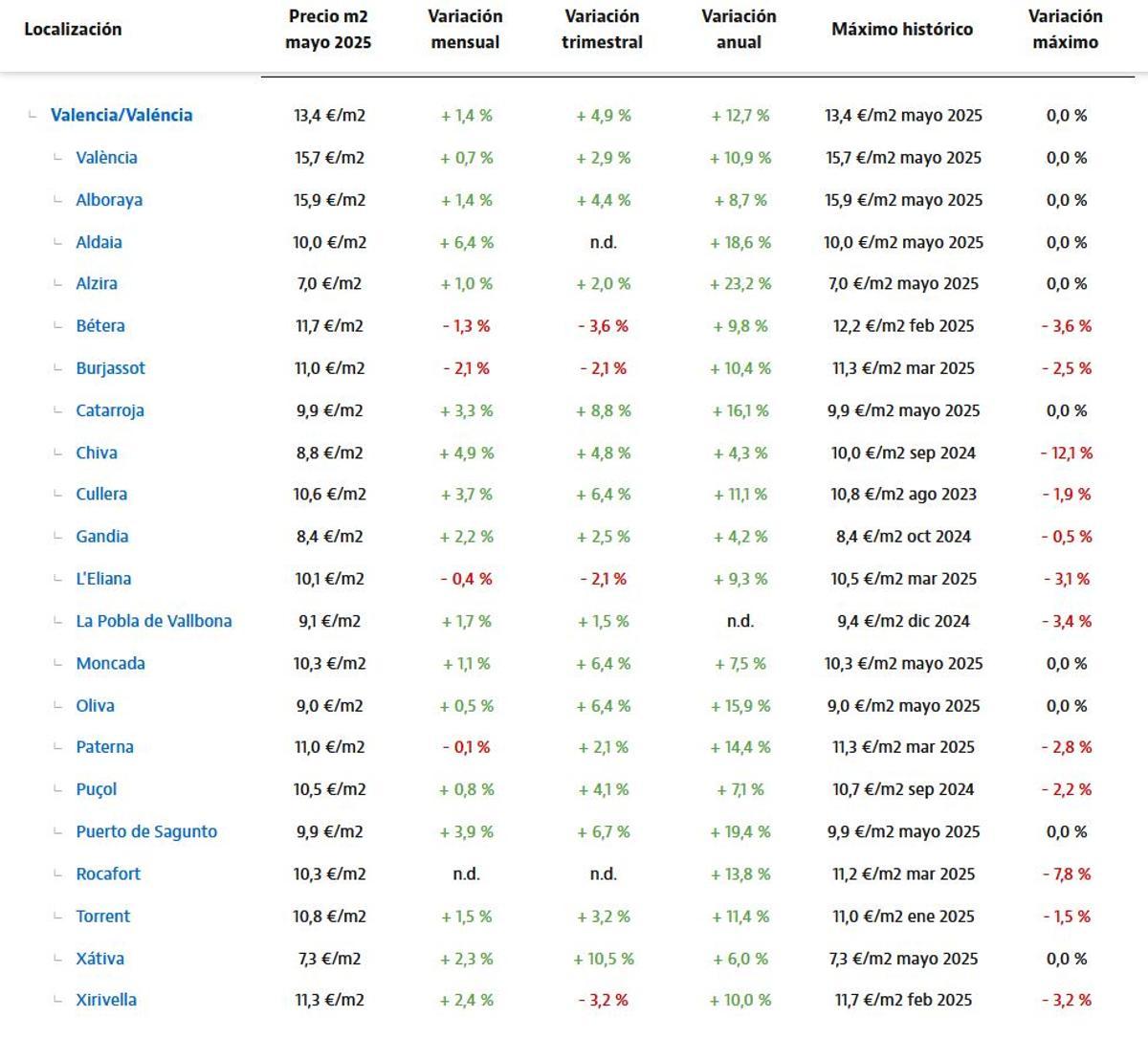 Coste del alquiler en Valencia.