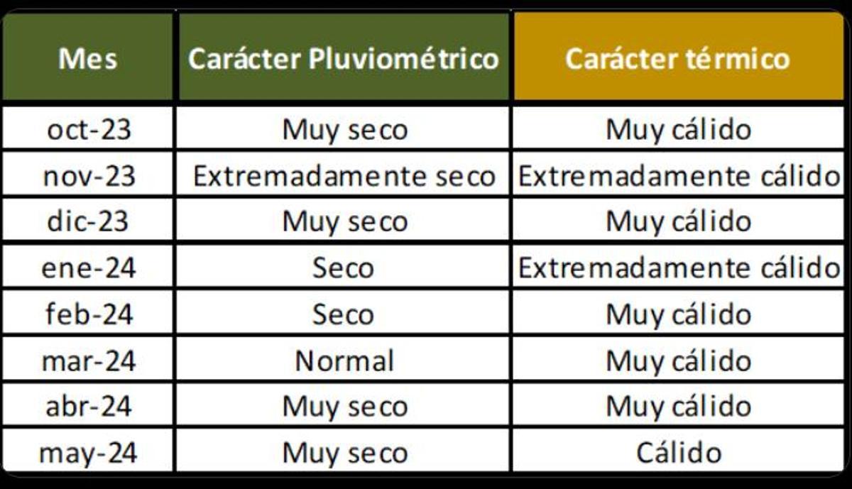 Balance de temperaturas y pluviometría desde el pasado octubre