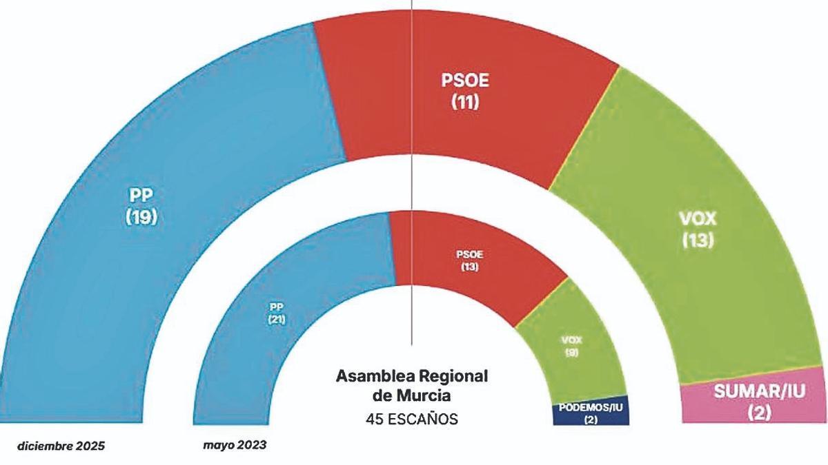 Resultado electoral, según el Obede de la UCAM.