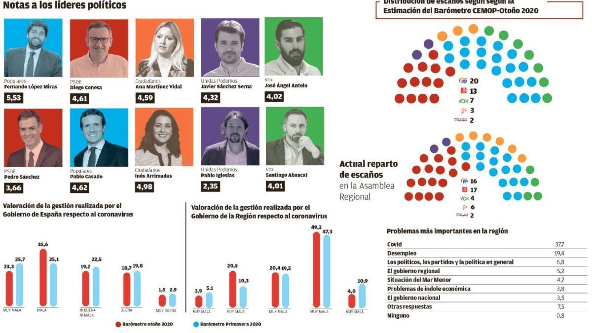 El PP se recupera y podría elegir entre Cs o Vox para alcanzar la mayoría absoluta