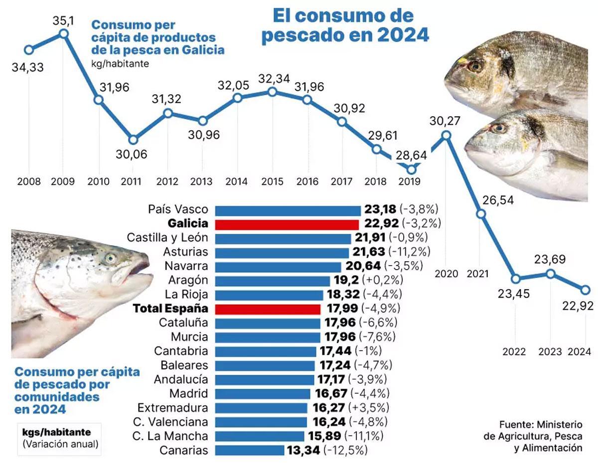 Consumo de pescado en 2024.