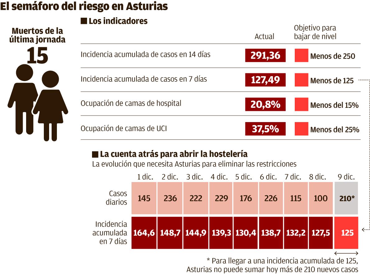 Semáforo del riesgo en Asturias