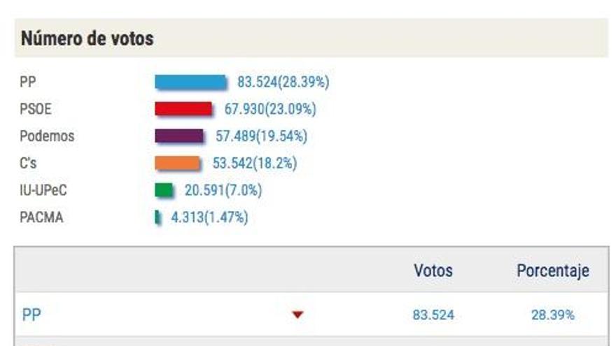 El PP gana por poco en la capital