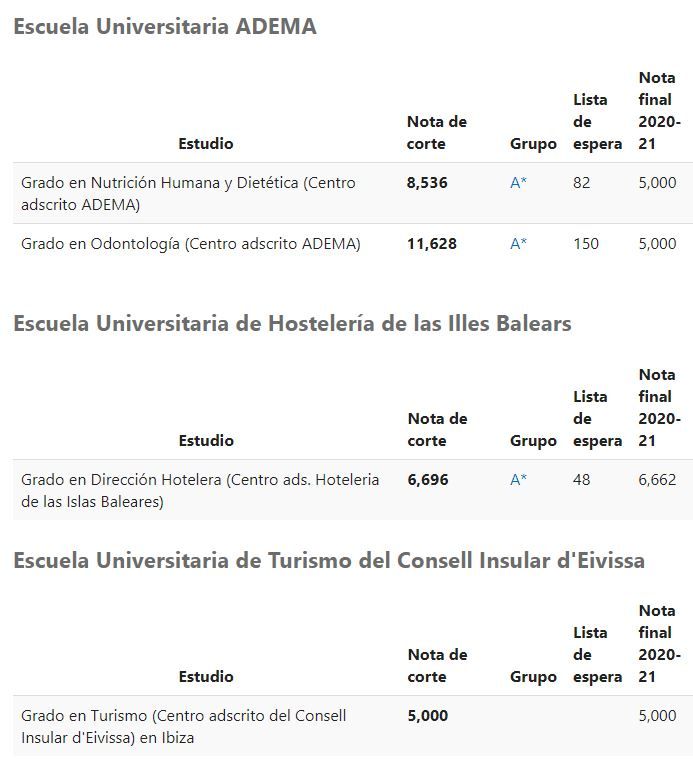 Notas de corte UIB 21/22