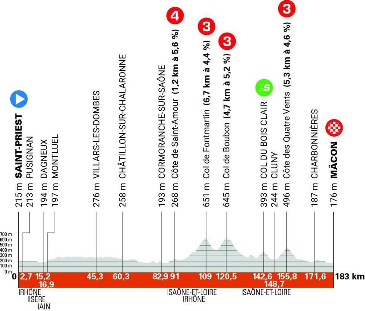 El perfil de la etapa 5 del Critérium du Dauphiné 2025