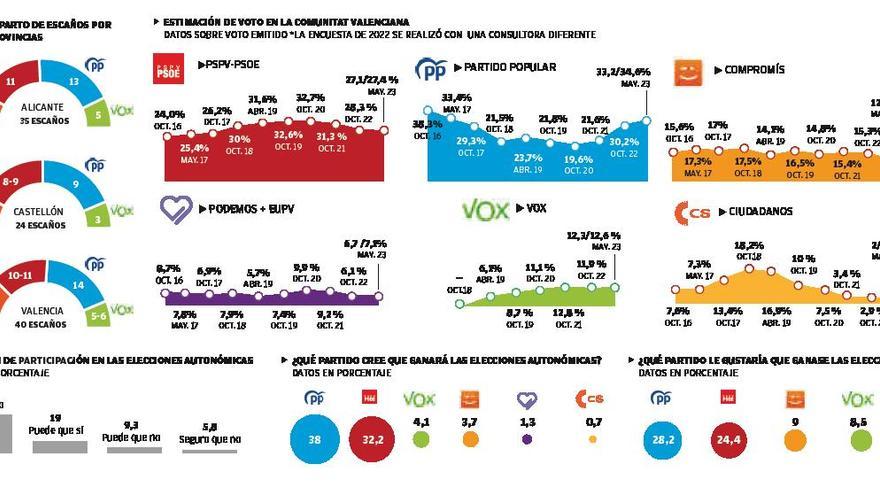 Conoce cómo se hizo la encuesta electoral de Invest Group para Prensa Ibérica