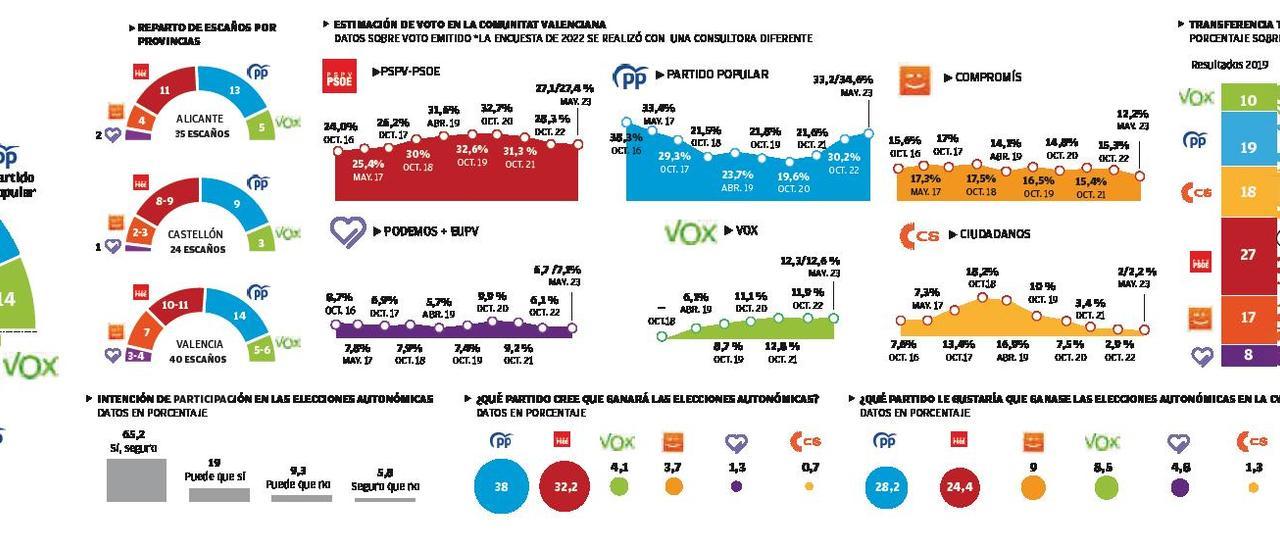 Gráficos de la encuesta electoral de Invest Group para Prensa Ibérica