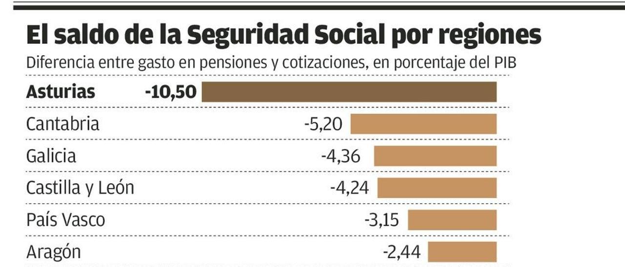 La ruinosa secesión de las pensiones