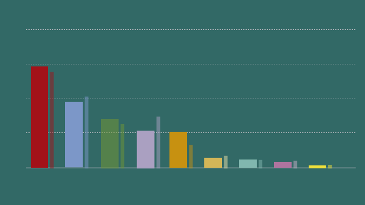 L’enquesta del GESOP sobre les eleccions catalanes 2021, en 6 claus i 6 gràfics