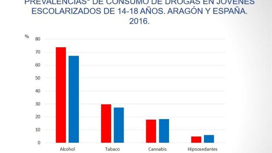 El alcohol sigue siendo la droga de mayor consumo entre los adolescentes aragoneses