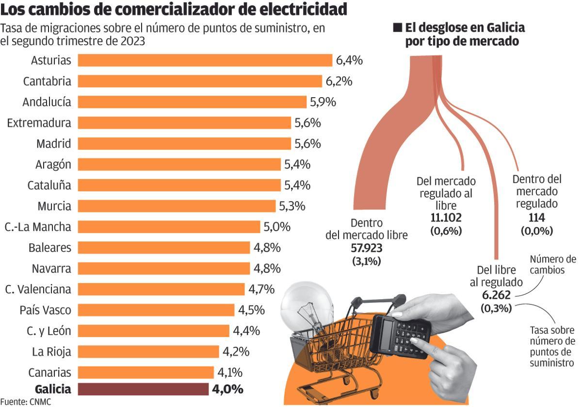 Cambios de comercializador de electricidad