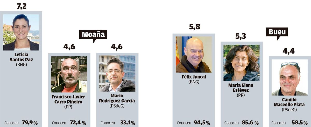 Valoración de los líderes políticos en Bueu y Moaña