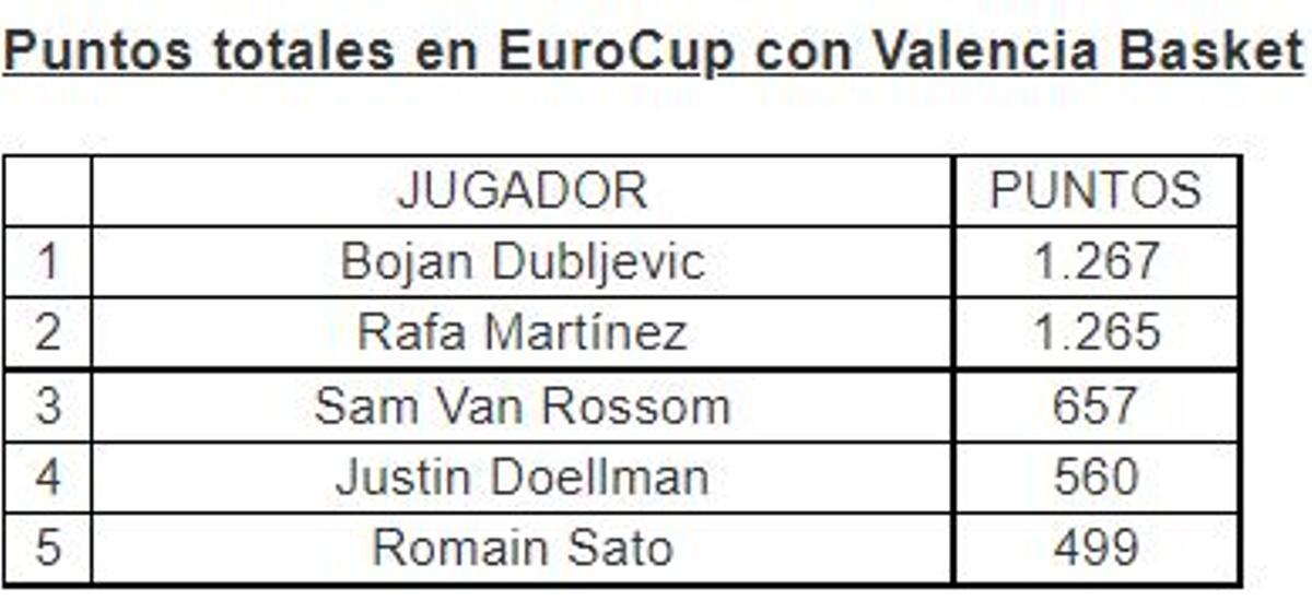 Clasificación de máximos anotadores históricos del club en la EuroCup