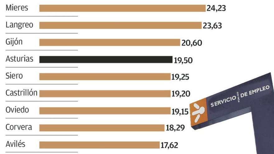 Sube la tasa de paro de Oviedo, Gijón y Avilés, según la Universidad