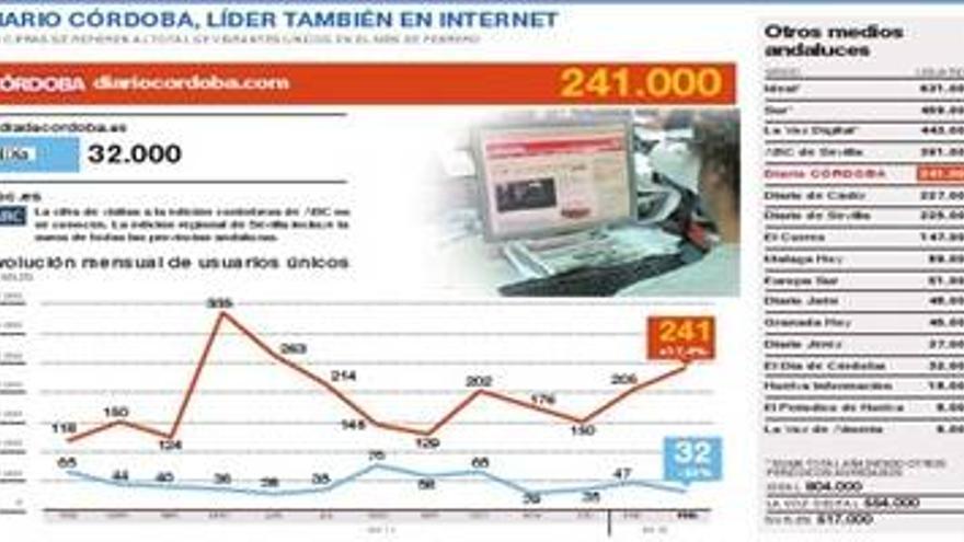 La edición en internet refuerza el liderazgo de Diario CORDOBA