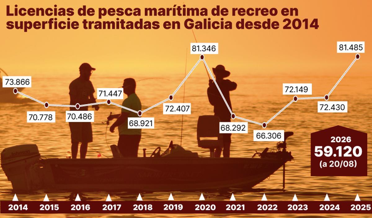 Licencias de pesca marítima de recreo en superficie tramitadas en Galicia desde 2014