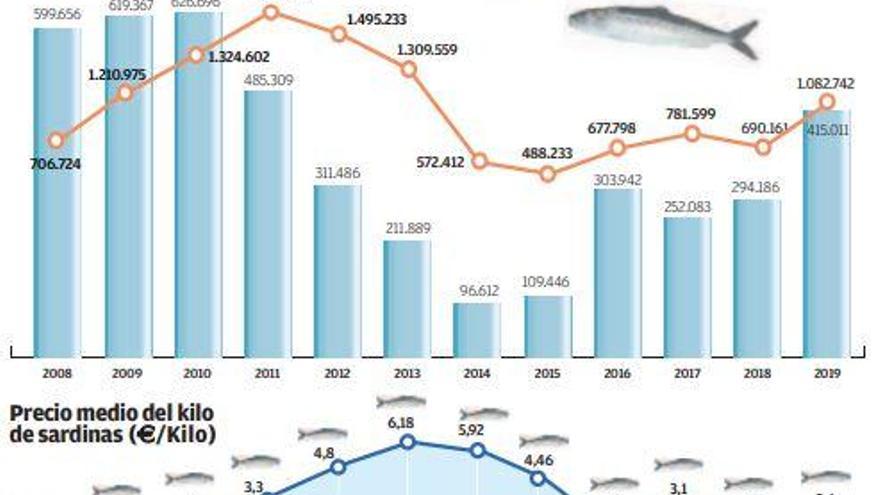 El precio de la sardina aumentó un 10% en las lonjas gallegas los días previos al San Juan