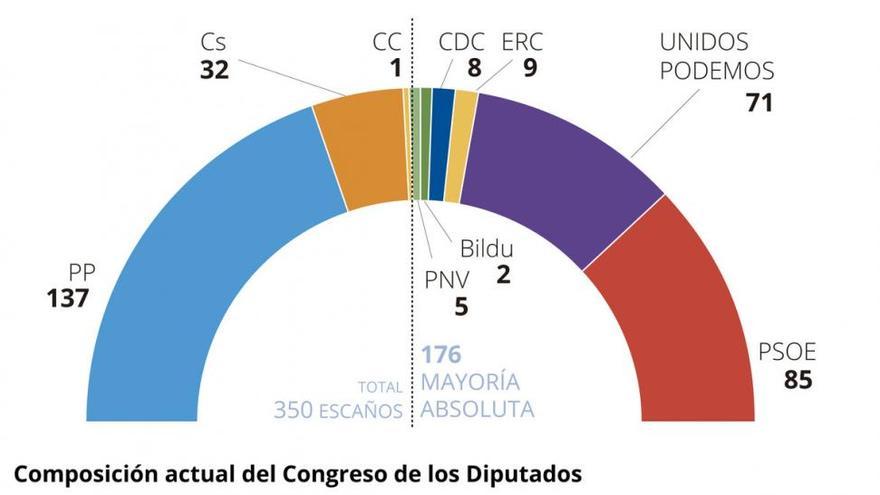 Las combinaciones para que la moción de censura salga adelante