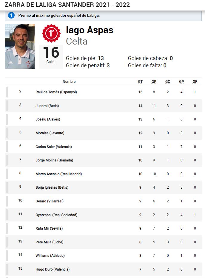 Clasificación actual del Zarra, de acuerdo con la web de Marca