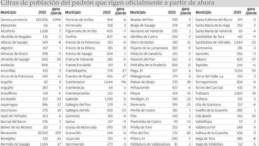 La capital ha perdido casi 600 vecinos en un año, Benavente 329 y Toro 91