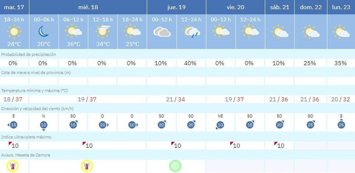 Previsión del tiempo de la AEMET para esta semana en Zamora
