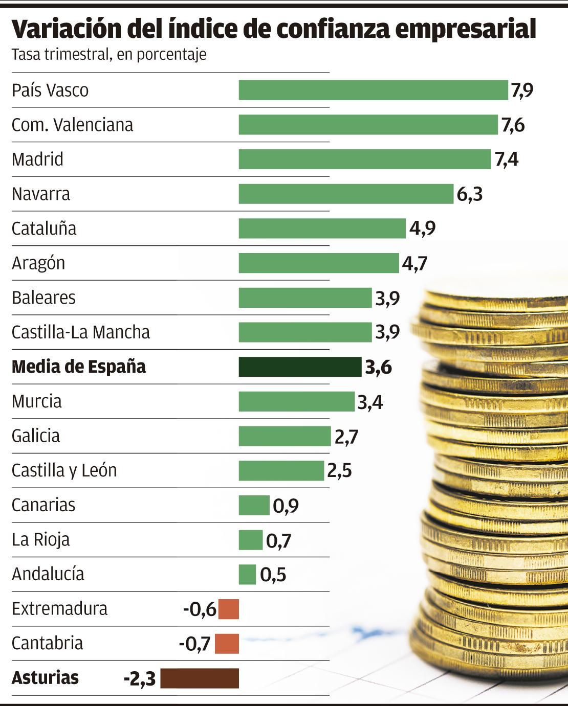 Variación del índice de confianza empresarial