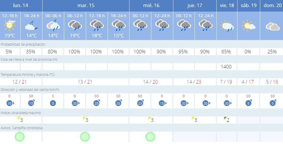 El tiempo en Córdoba para esta semana.