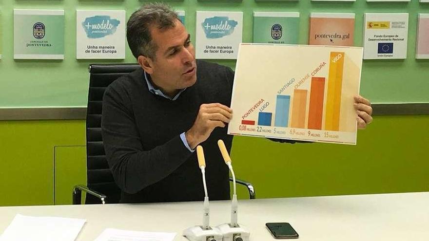 Domínguez muestra un gráfico con la inversión de los concellos en el autobús. // Faro