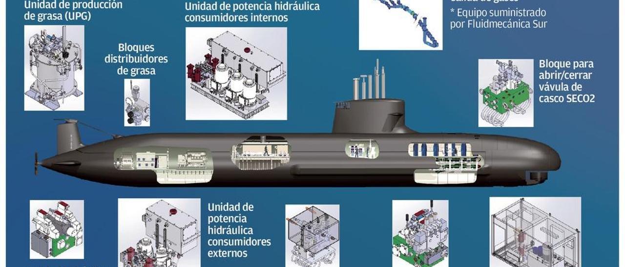 Fluidmecánica suministra equipos para los submarinos de Navantia tras casi 15 años de investigación