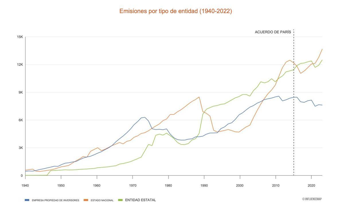 Emisiones por tipo de entidad (1940-2022)