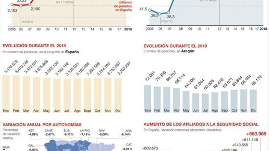 La caída del paro se ralentiza y anota el peor año en Aragón desde el 2013