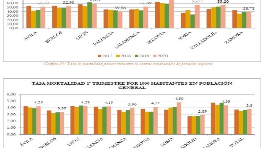 Tasa de mortalidad durante el primer trimestre en residencias de mayores, mucho más alta que la población general.