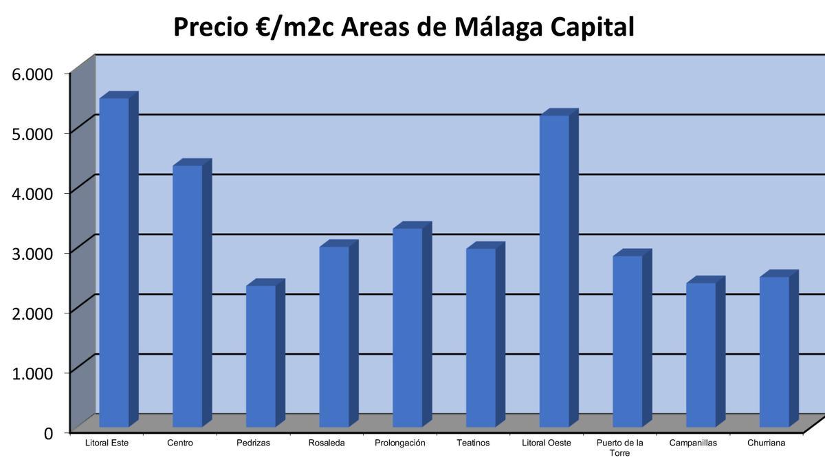 Precio de la vivienda por distritos de Málaga capital.