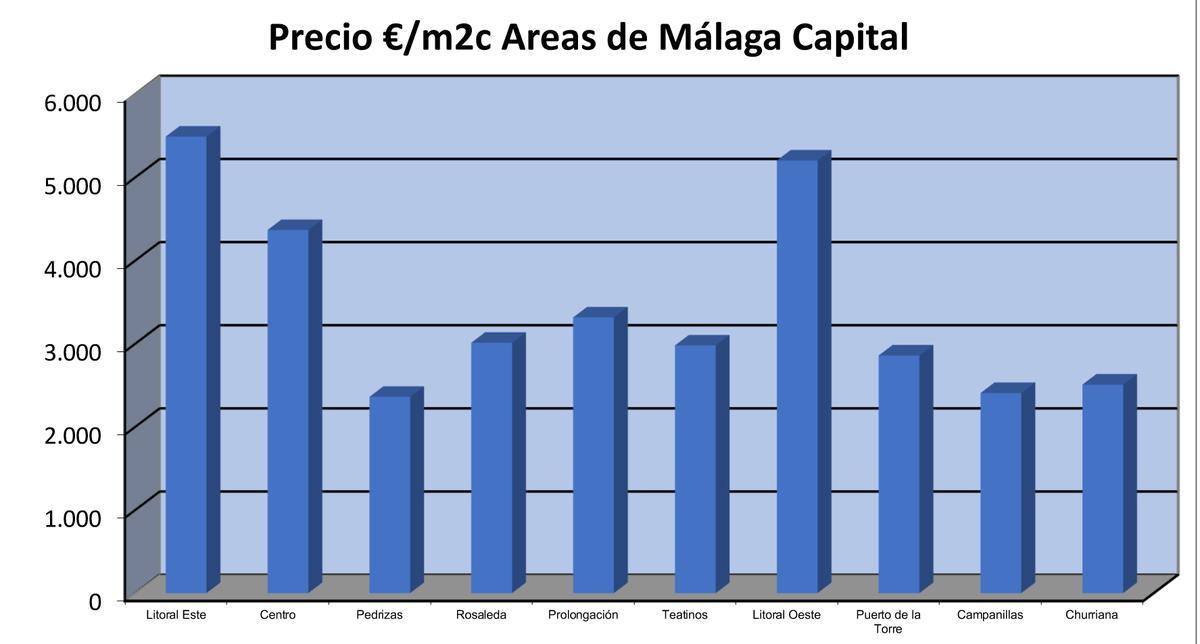 Precio de la vivienda por distritos de Málaga capital.