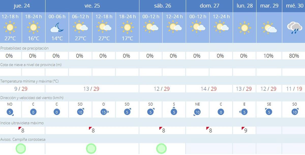 El tiempo en Córdoba.
