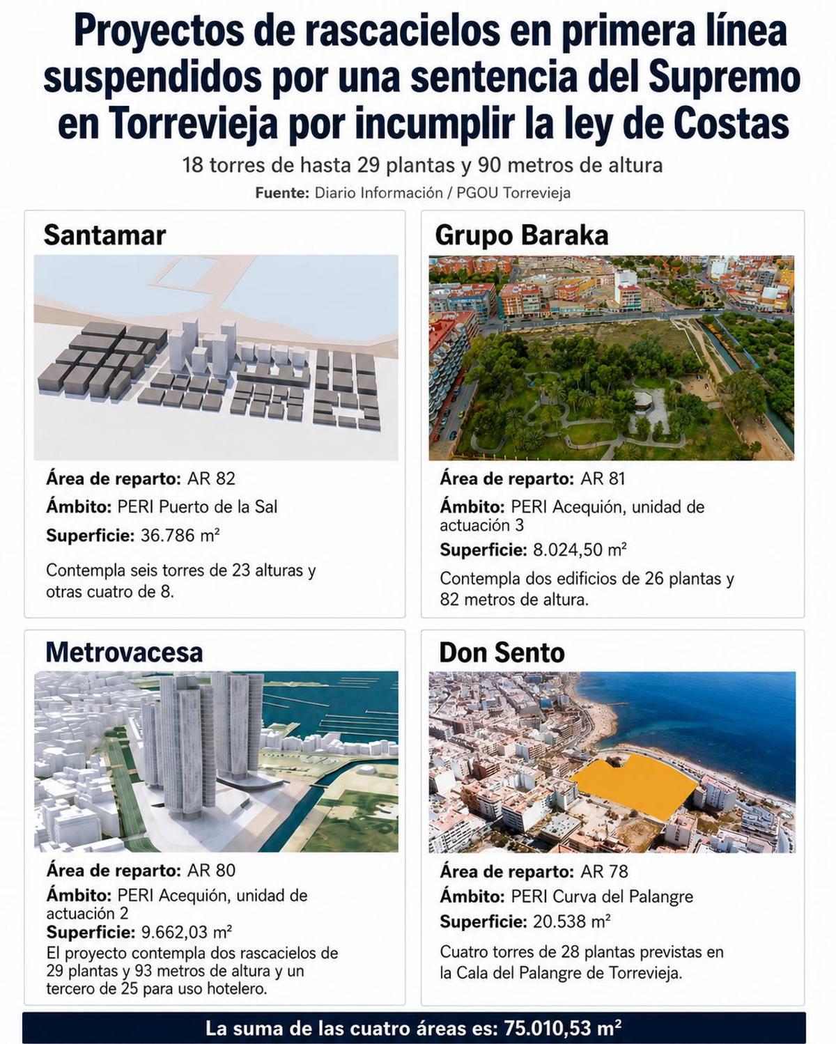 Radiografía de los proyectos de rascacielos en Torrevieja