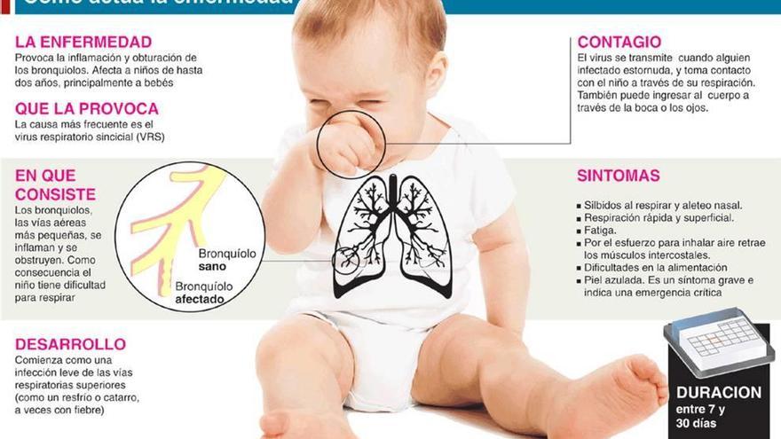 Los servicios de Pediatría atienden 200 casos al día de bronquiolitis