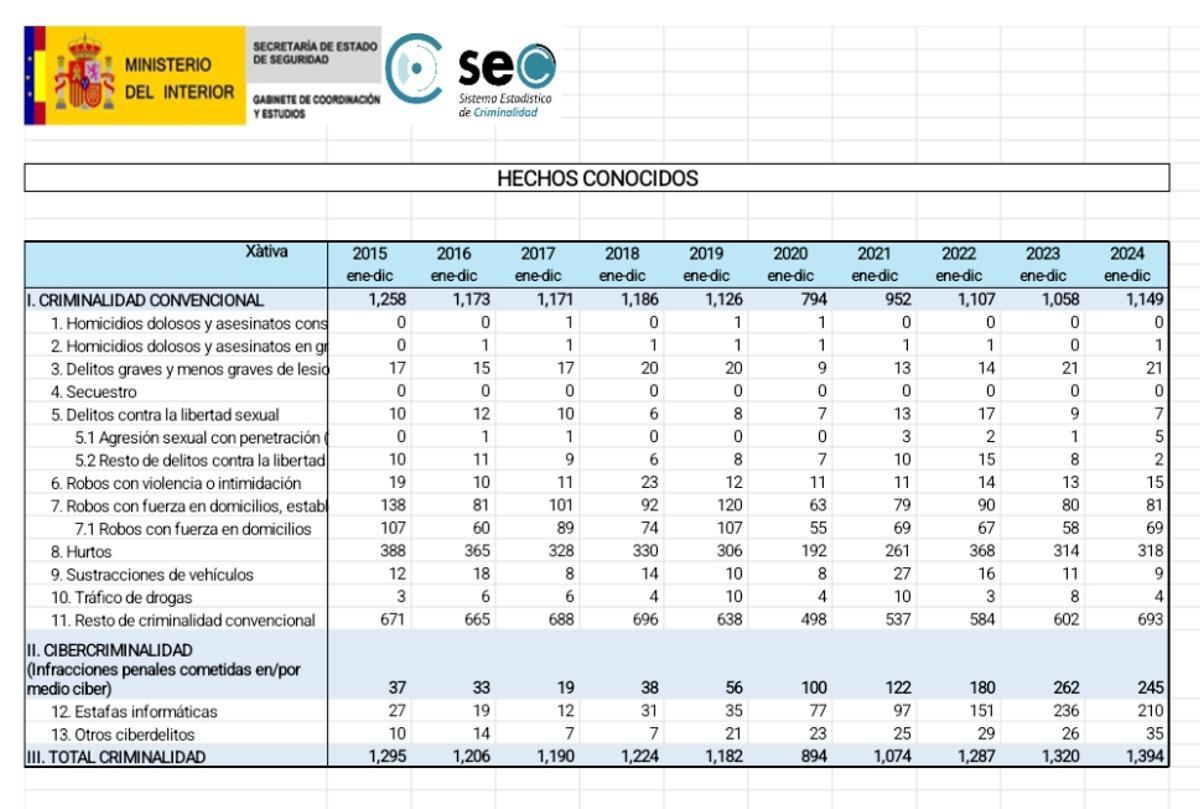 Estadística oficial sobre la criminalidad en Xàtiva.
