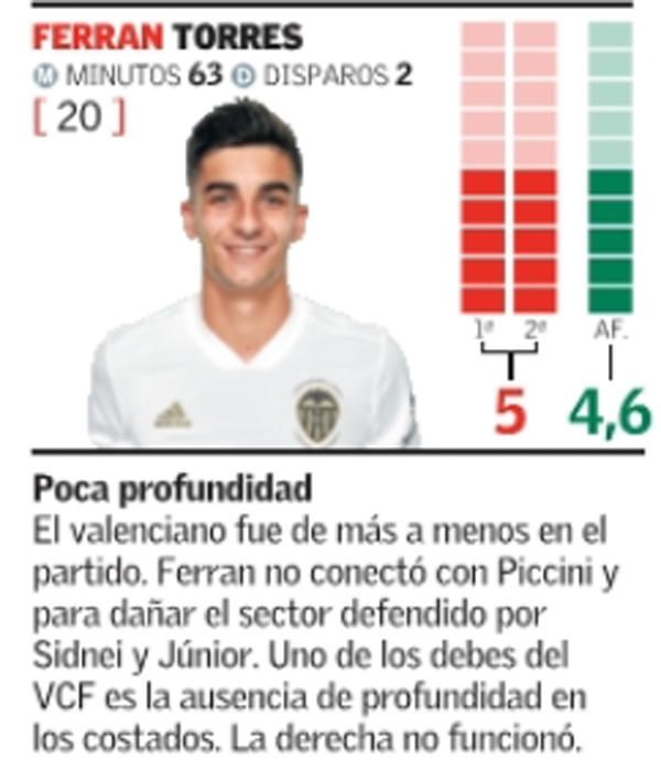 Las notas de los jugadores del Valencia CF