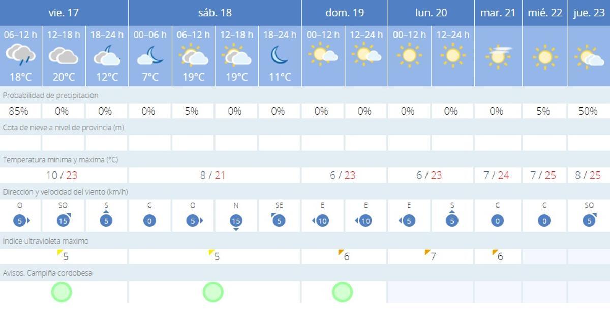 El tiempo en Córdoba.